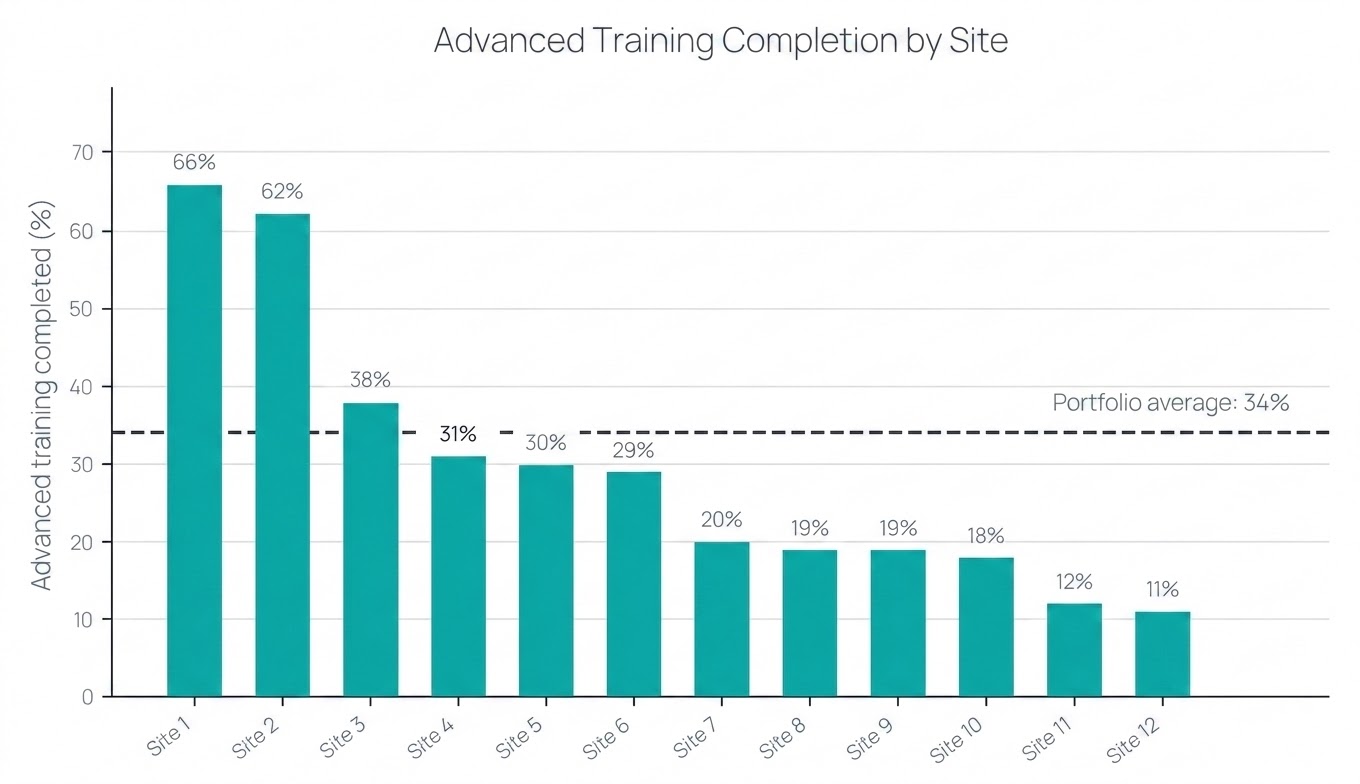 Bar chart of Advanced child safety training completion by site, from 66% at Site 1 to 11% at Site 12, with a portfolio average of 34%